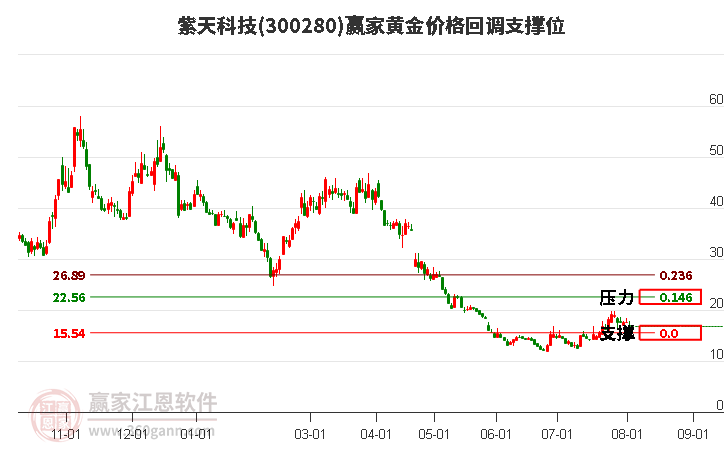 300280紫天科技黄金价格回调支撑位工具