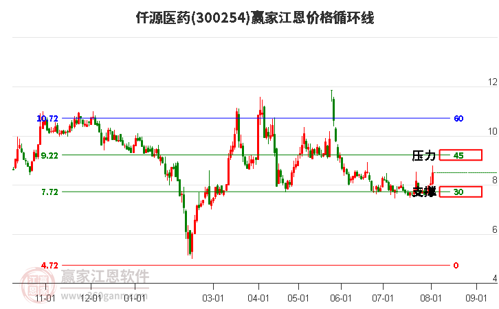 300254仟源医药江恩价格循环线工具