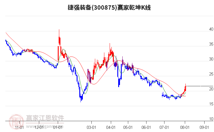 300875捷强装备赢家乾坤K线工具