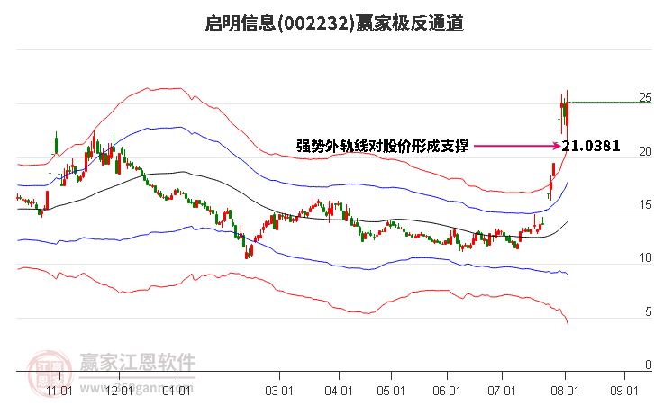 002232启明信息赢家极反通道工具