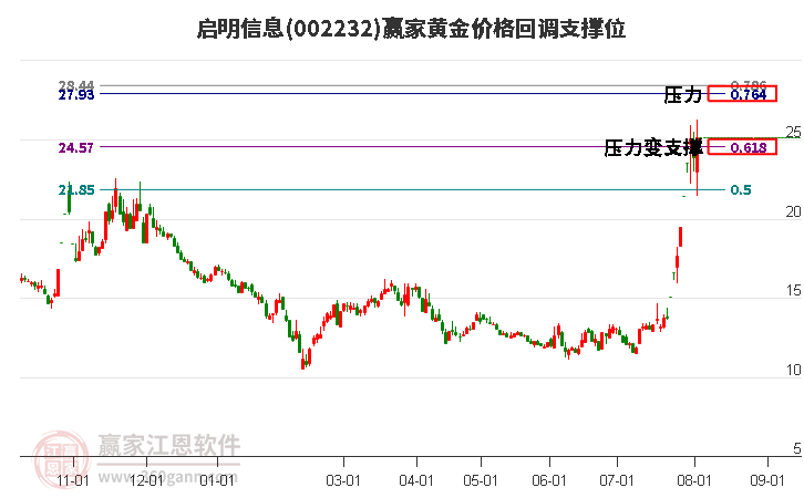 002232启明信息黄金价格回调支撑位工具