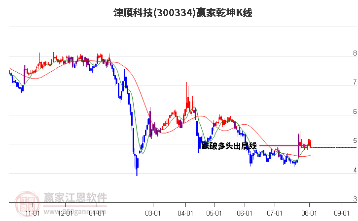 300334津膜科技赢家乾坤K线工具