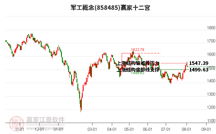 858485军工赢家十二宫工具