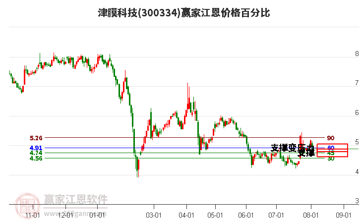 300334津膜科技江恩价格百分比工具