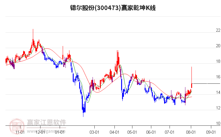 300473德尔股份赢家乾坤K线工具