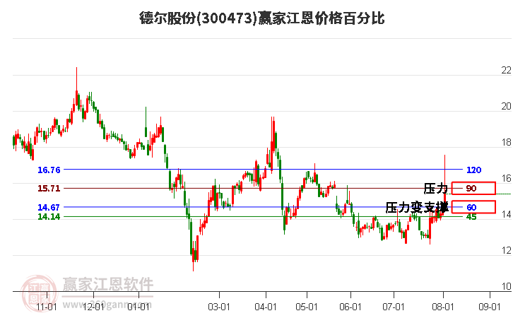 300473德尔股份江恩价格百分比工具