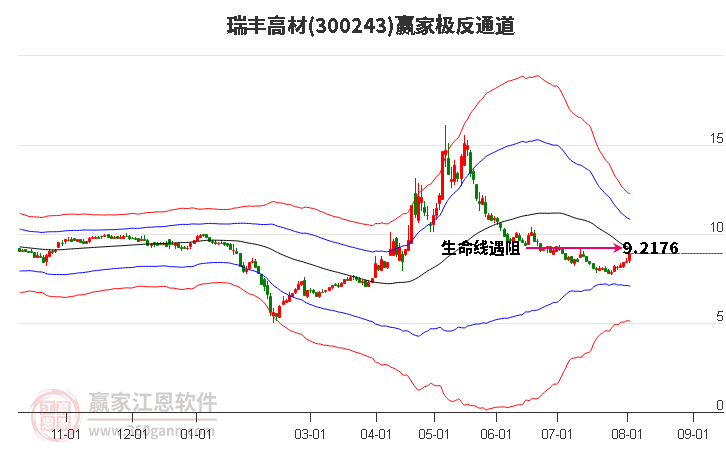 300243瑞丰高材赢家极反通道工具