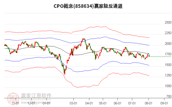 858634CPO赢家极反通道工具