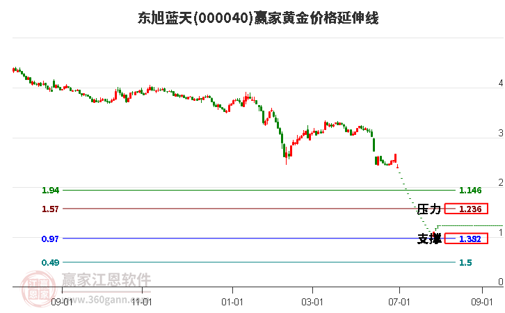 000040东旭蓝天黄金价格延伸线工具