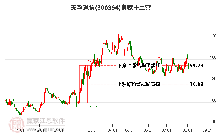 300394天孚通信赢家十二宫工具