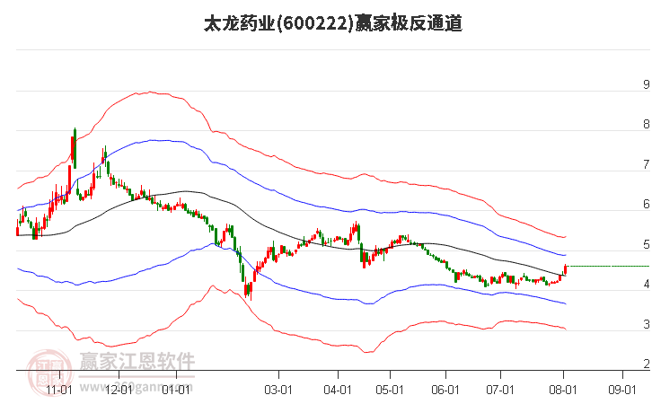 600222太龙药业赢家极反通道工具