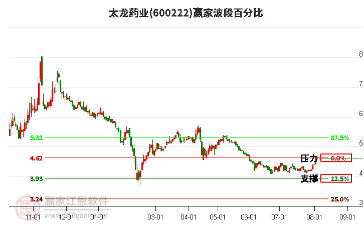 600222太龙药业波段百分比工具