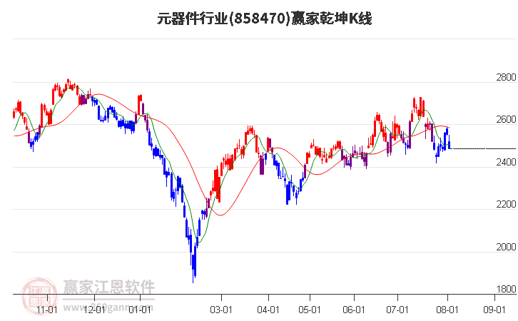 858470元器件贏家乾坤K線工具