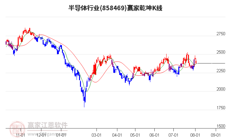 858469半导体赢家乾坤K线工具