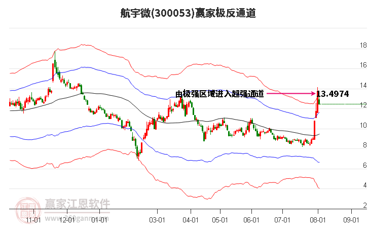 300053航宇微赢家极反通道工具