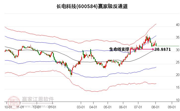 600584长电科技赢家极反通道工具