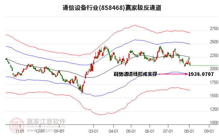 858468通信设备赢家极反通道工具