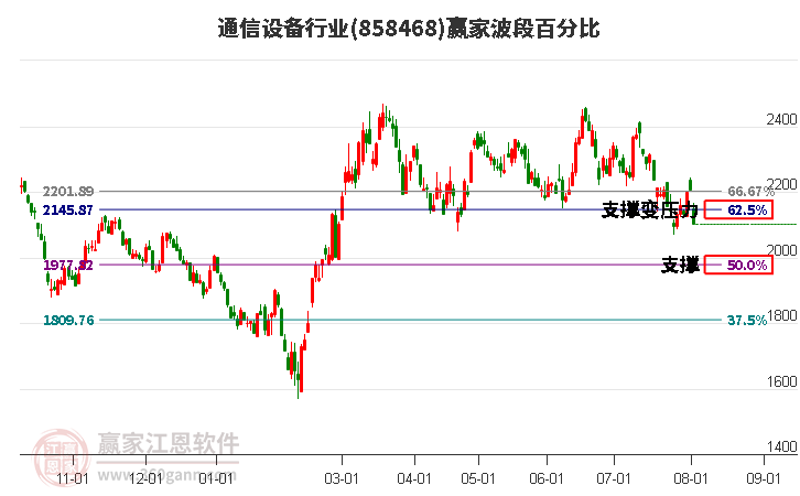 通信设备行业波段百分比工具