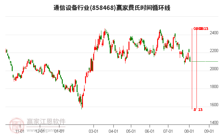 通信设备行业费氏时间循环线工具