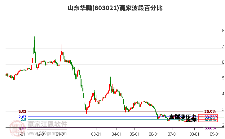 603021山东华鹏波段百分比工具