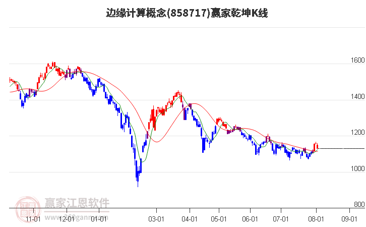 858717边缘计算赢家乾坤K线工具