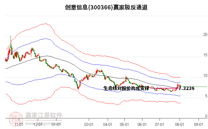 300366创意信息赢家极反通道工具