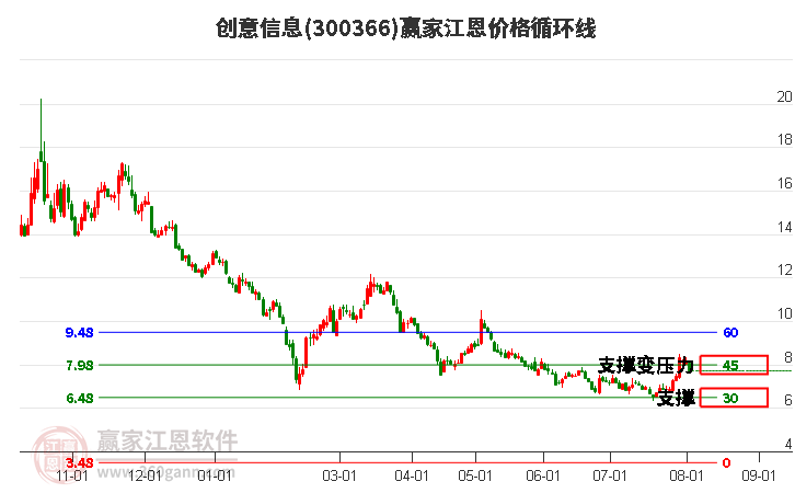 300366创意信息江恩价格循环线工具