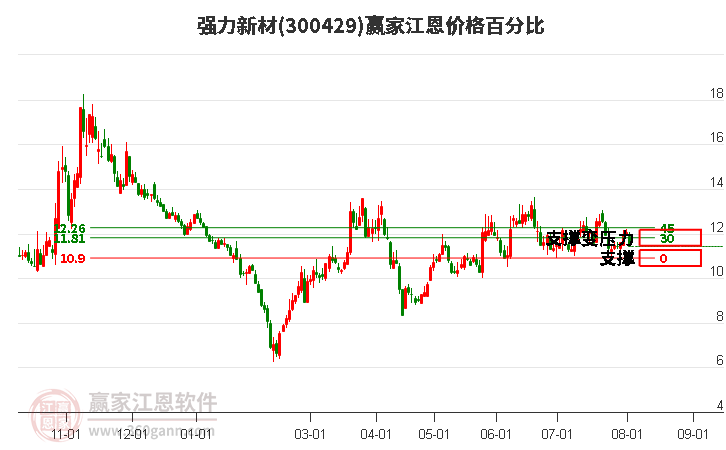 300429强力新材江恩价格百分比工具