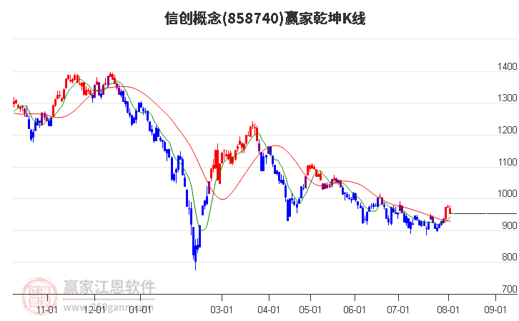 858740信创赢家乾坤K线工具