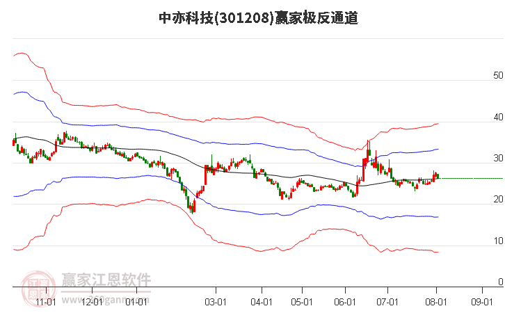 301208中亦科技赢家极反通道工具