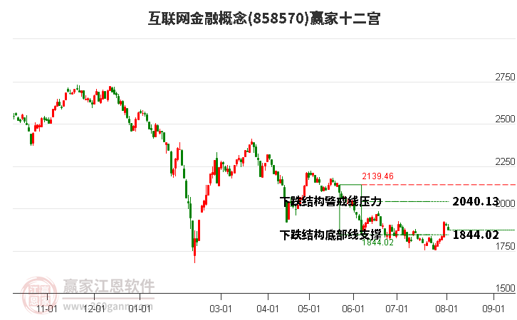 858570互联网金融赢家十二宫工具