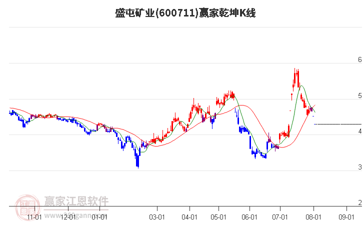 600711盛屯矿业赢家乾坤K线工具