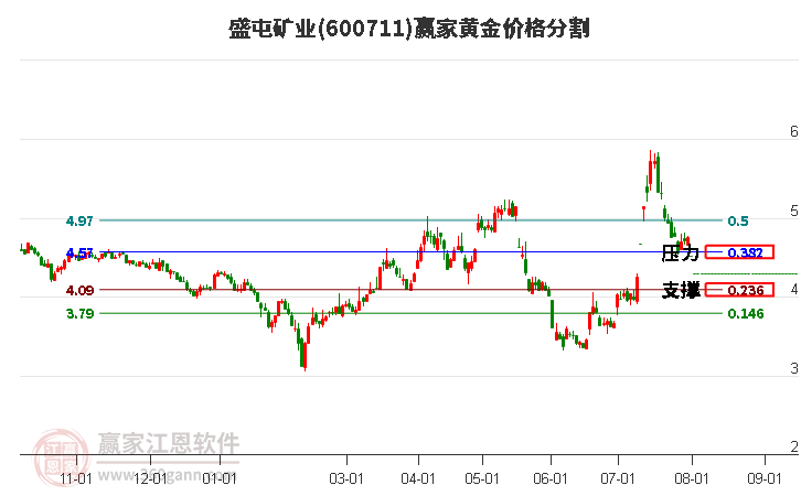 600711盛屯矿业黄金价格分割工具