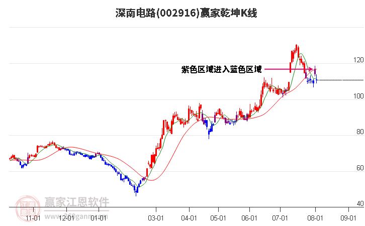 002916深南电路赢家乾坤K线工具