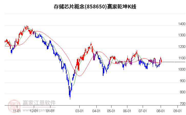 858650存储芯片赢家乾坤K线工具