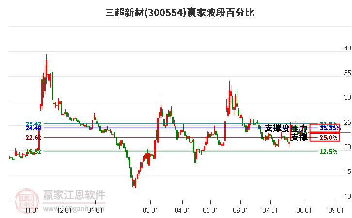 300554三超新材波段百分比工具