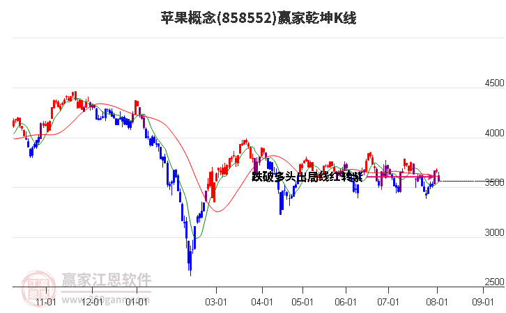 858552苹果赢家乾坤K线工具