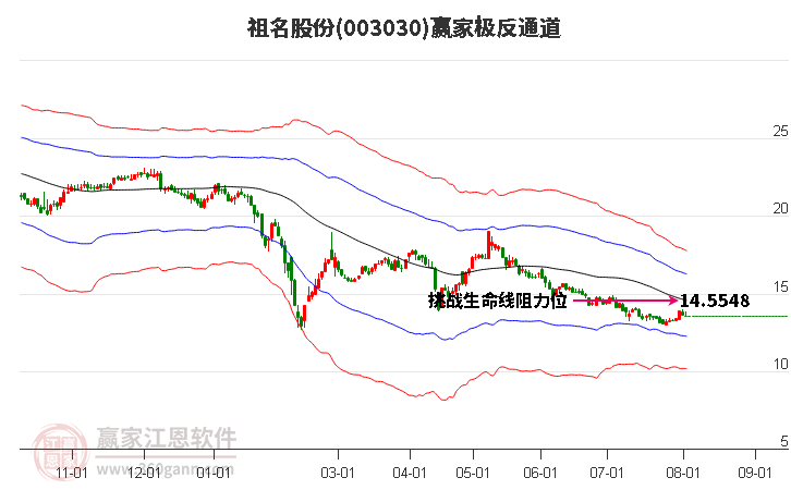 003030祖名股份 赢家极反通道工具
