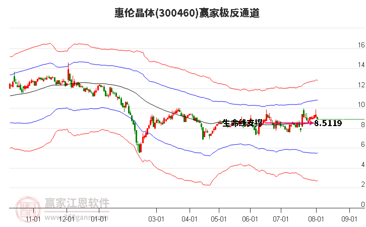 300460惠伦晶体赢家极反通道工具