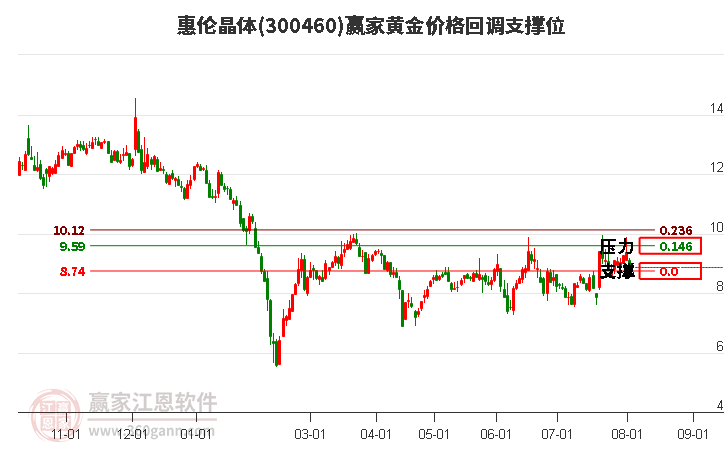 300460惠伦晶体黄金价格回调支撑位工具