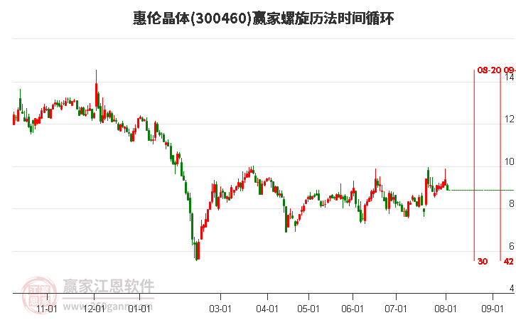 300460惠伦晶体螺旋历法时间循环工具