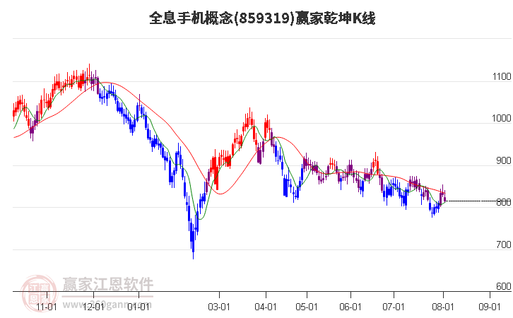 859319全息手機贏家乾坤K線工具