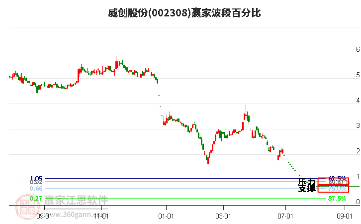 002308威創股份波段百分比工具