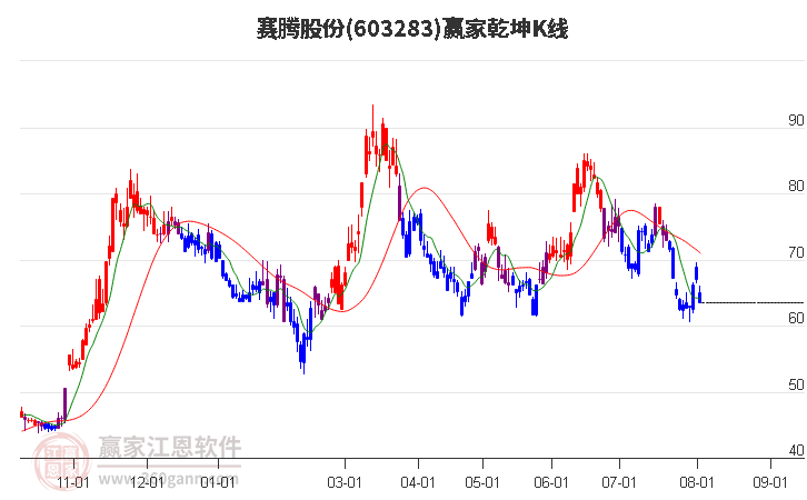 603283赛腾股份赢家乾坤K线工具