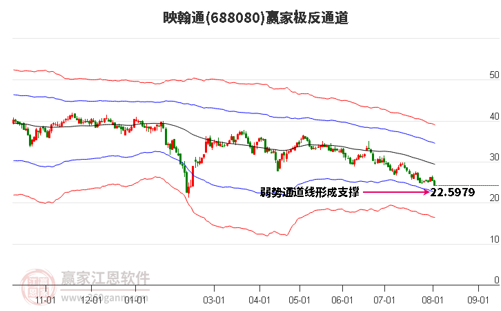 688080映翰通赢家极反通道工具