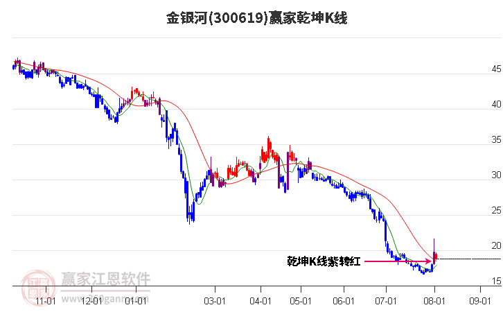 300619金银河赢家乾坤K线工具