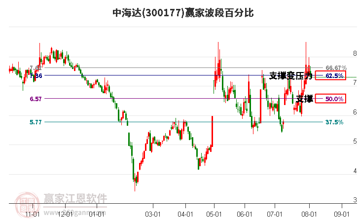 300177中海达波段百分比工具