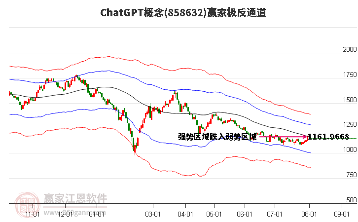 858632ChatGPT赢家极反通道工具