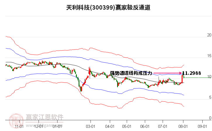 300399天利科技赢家极反通道工具