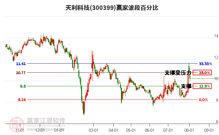 300399天利科技波段百分比工具